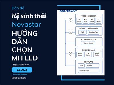 Bản đồ hệ sinh thái Novastar - Hướng dẫn chọn thiết bị LED đúng chuẩn cho mọi công trình