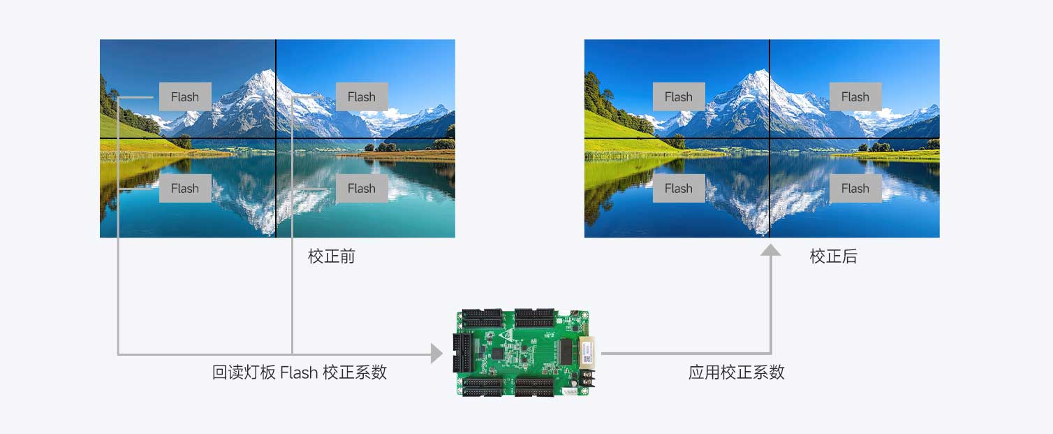 Bảng đèn Quản lý đèn flash